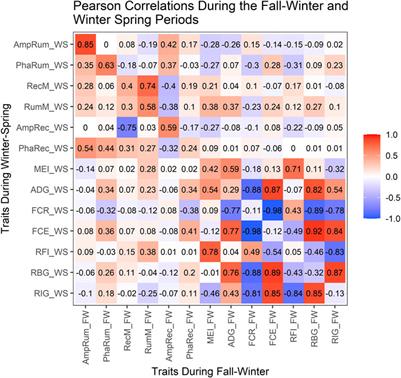 Phenotypic and genetic parameters of circadian rhythms from core body temperature profiles and their relationships with beef steers’ production efficiency profiles during successive winter feeding periods